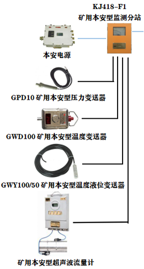 KJ418礦井水文監(jiān)測系統(tǒng)應(yīng)用案例